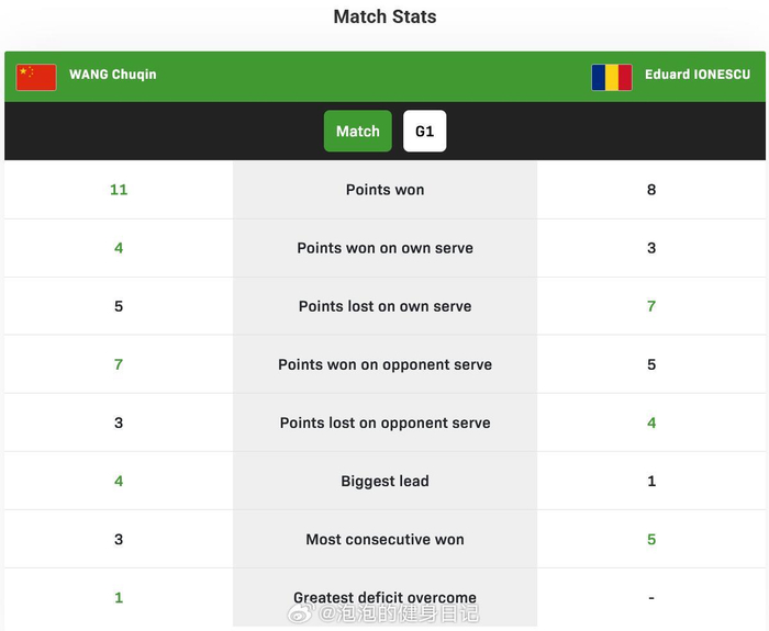 注册领彩金-王楚钦3比0横扫卢伟，小组第一晋级世界杯16强|澳门|小组赛|澳门世界杯|澳大利亚|球迷_新浪体育_新浪新闻